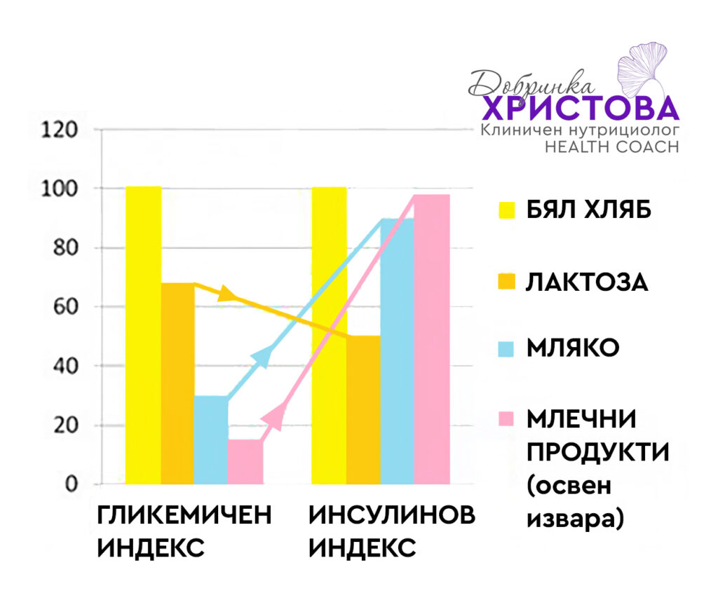 Гликемичен индекс и инсулинов индекс - как да ги контролираме