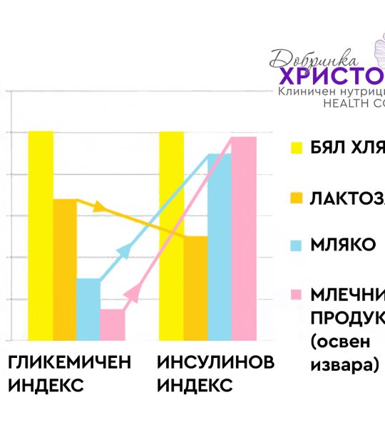 Гликемичен индекс и инсулинов индекс - как да ги контролираме