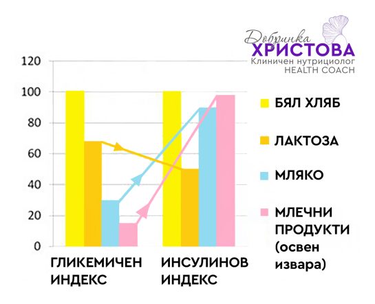 Гликемичен индекс и инсулинов индекс - как да ги контролираме